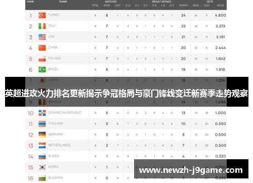 英超进攻火力排名更新揭示争冠格局与豪门锋线变迁新赛季走势观察 英超进攻火力排名更新揭示争冠格局与豪门锋线变迁新赛季走势观察